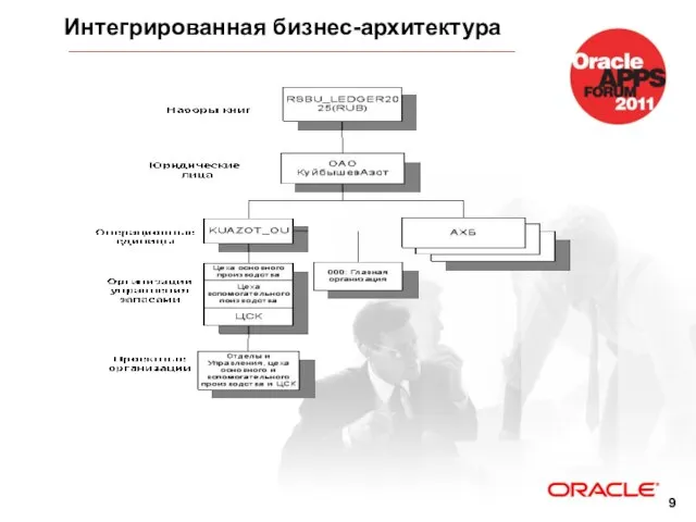 Интегрированная бизнес-архитектура