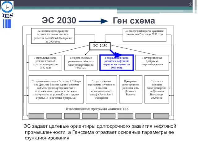 ЭС 2030 ЭС задает целевые ориентиры долгосрочного развития нефтяной промышленности, а Генсхема