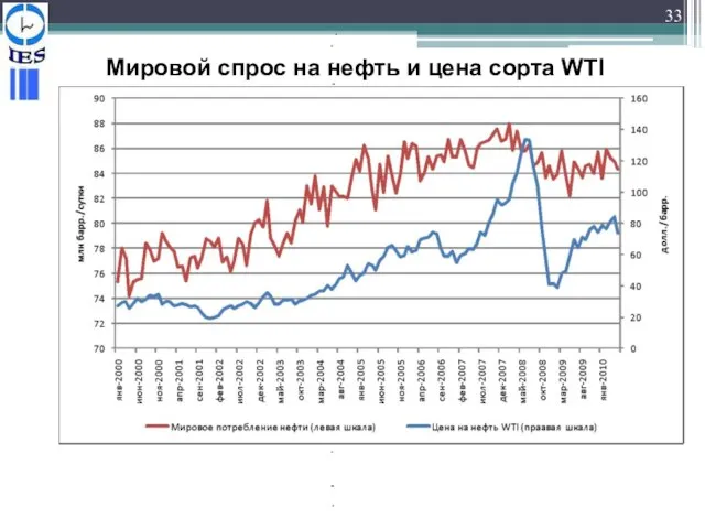 33 Мировой спрос на нефть и цена сорта WTI