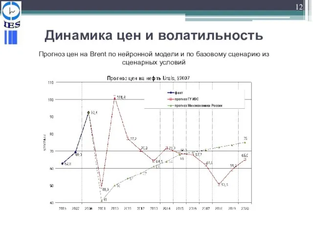 Динамика цен и волатильность Прогноз цен на Brent по нейронной модели и