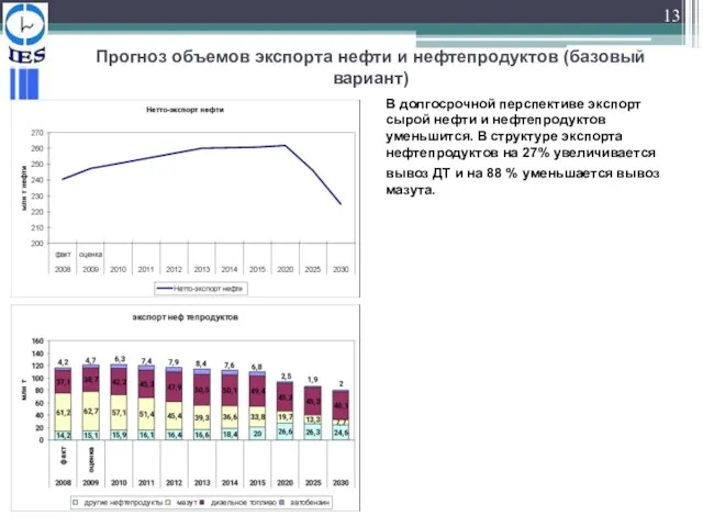 Прогноз объемов экспорта нефти и нефтепродуктов (базовый вариант) В долгосрочной перспективе экспорт