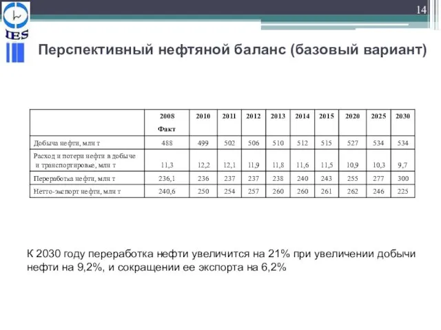 Перспективный нефтяной баланс (базовый вариант) К 2030 году переработка нефти увеличится на