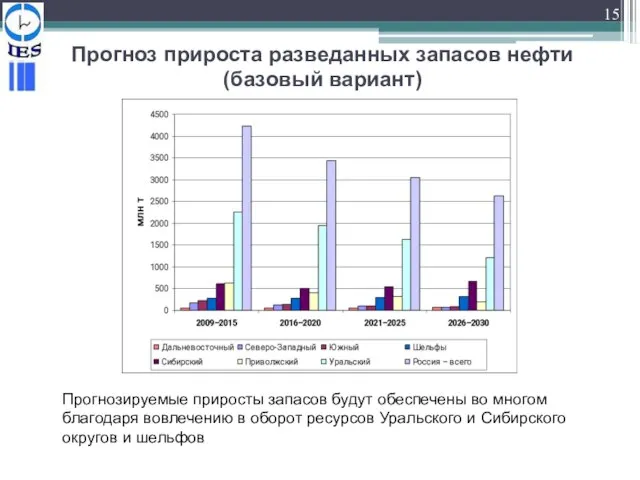 Прогноз прироста разведанных запасов нефти (базовый вариант) Прогнозируемые приросты запасов будут обеспечены