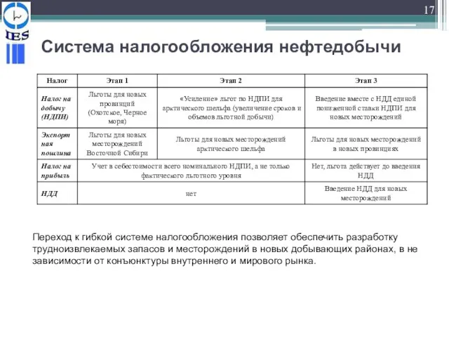 Система налогообложения нефтедобычи Переход к гибкой системе налогообложения позволяет обеспечить разработку трудноизвлекаемых