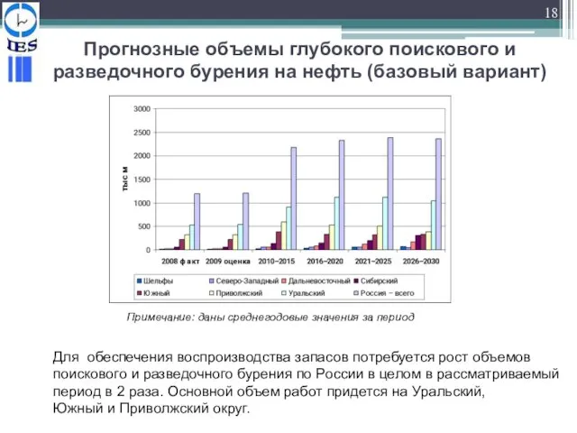 Прогнозные объемы глубокого поискового и разведочного бурения на нефть (базовый вариант) Примечание: