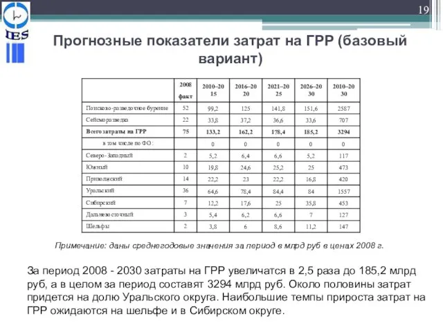 Прогнозные показатели затрат на ГРР (базовый вариант) За период 2008 - 2030