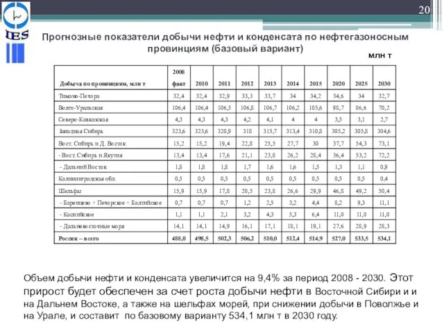 Прогнозные показатели добычи нефти и конденсата по нефтегазоносным провинциям (базовый вариант) Объем