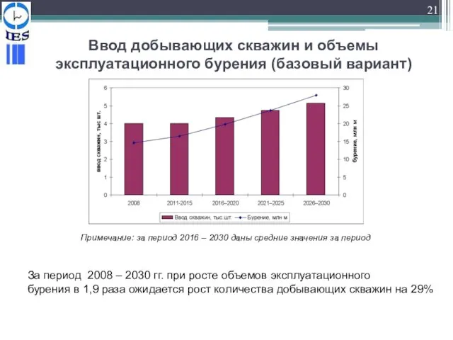 Ввод добывающих скважин и объемы эксплуатационного бурения (базовый вариант) Примечание: за период