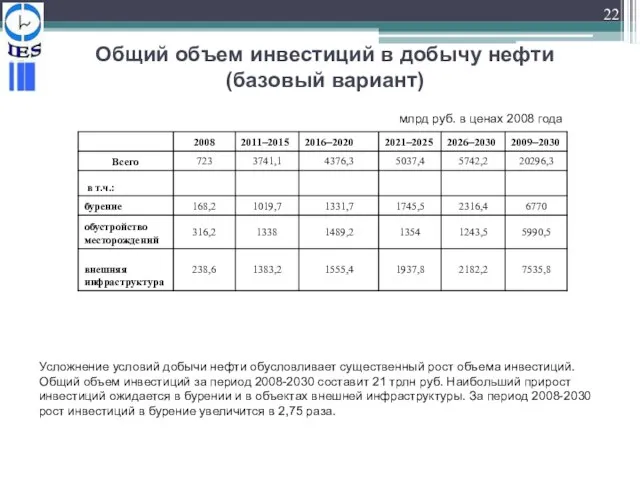 Общий объем инвестиций в добычу нефти (базовый вариант) Усложнение условий добычи нефти