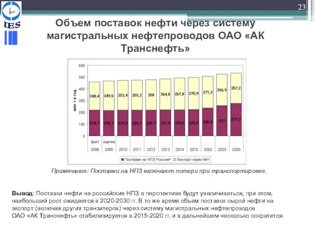 Объем поставок нефти через систему магистральных нефтепроводов ОАО «АК Транснефть» Примечание: Поставки