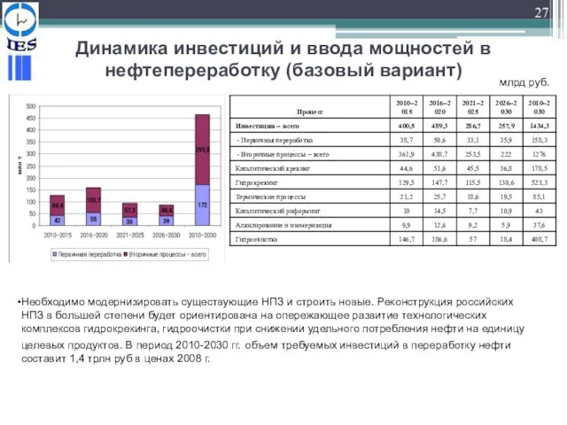 Динамика инвестиций и ввода мощностей в нефтепереработку (базовый вариант) Необходимо модернизировать существующие