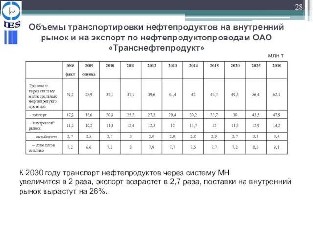 Объемы транспортировки нефтепродуктов на внутренний рынок и на экспорт по нефтепродуктопроводам ОАО