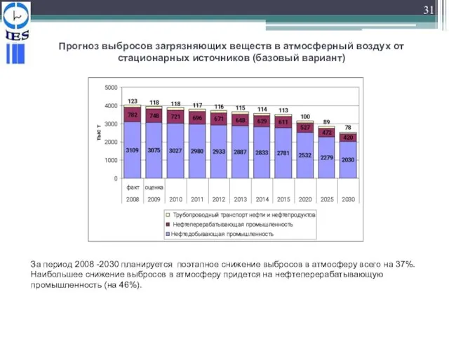 Прогноз выбросов загрязняющих веществ в атмосферный воздух от стационарных источников (базовый вариант)