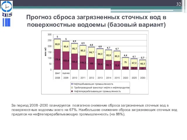 Прогноз сброса загрязненных сточных вод в поверхностные водоемы (базовый вариант) За период