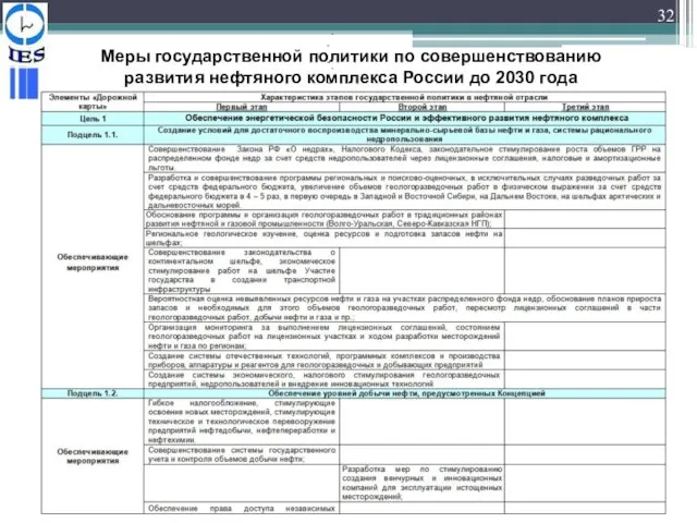 32 Меры государственной политики по совершенствованию развития нефтяного комплекса России до 2030 года