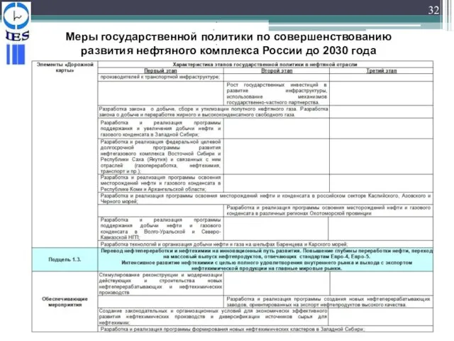 32 Меры государственной политики по совершенствованию развития нефтяного комплекса России до 2030 года