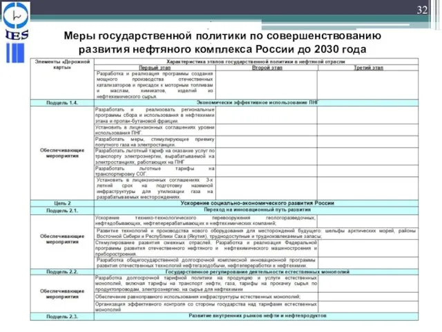 32 Меры государственной политики по совершенствованию развития нефтяного комплекса России до 2030 года