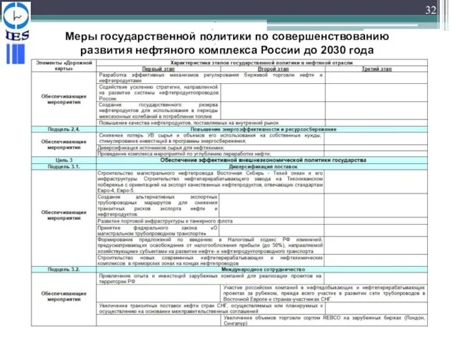 32 Меры государственной политики по совершенствованию развития нефтяного комплекса России до 2030 года