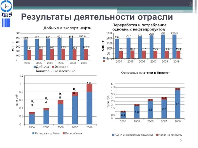 Результаты деятельности отрасли 1,0