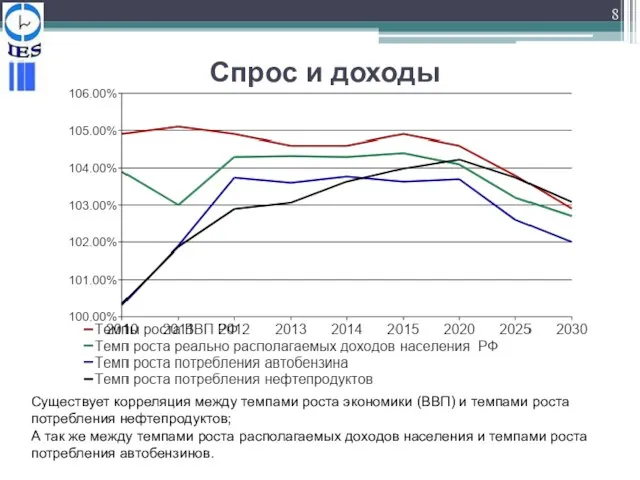 Спрос и доходы Существует корреляция между темпами роста экономики (ВВП) и темпами