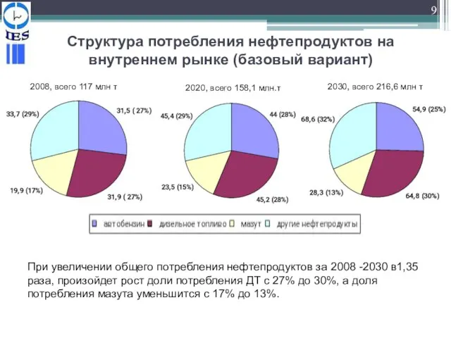 Структура потребления нефтепродуктов на внутреннем рынке (базовый вариант) При увеличении общего потребления