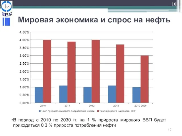 Мировая экономика и спрос на нефть В период с 2010 по 2030