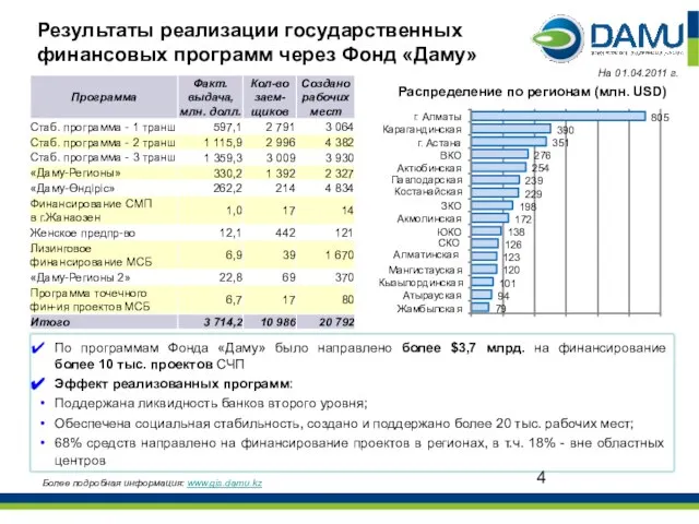 Результаты реализации государственных финансовых программ через Фонд «Даму» Распределение по регионам (млн.