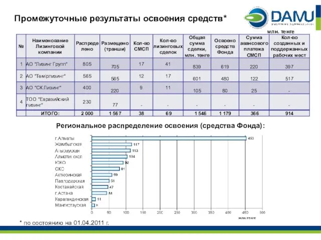 Промежуточные результаты освоения средств* Региональное распределение освоения (средства Фонда): млн. тенге *