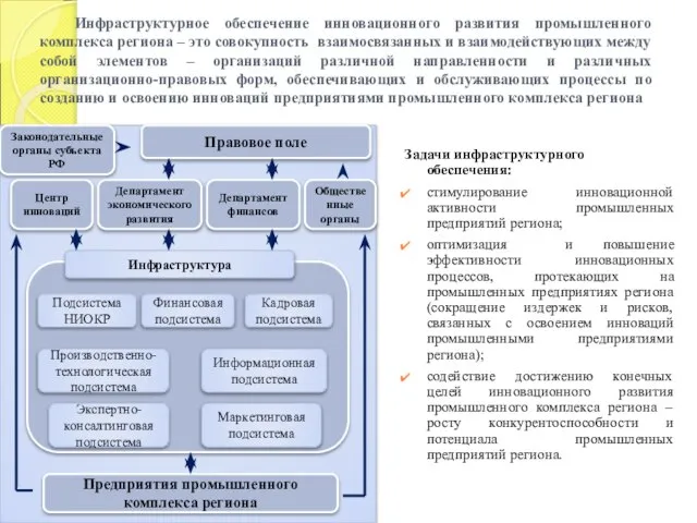 Инфраструктурное обеспечение инновационного развития промышленного комплекса региона – это совокупность взаимосвязанных и