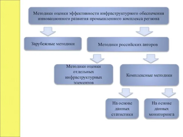 Методики оценки эффективности инфраструктурного обеспечения инновационного развития промышленного комплекса региона Зарубежные методики