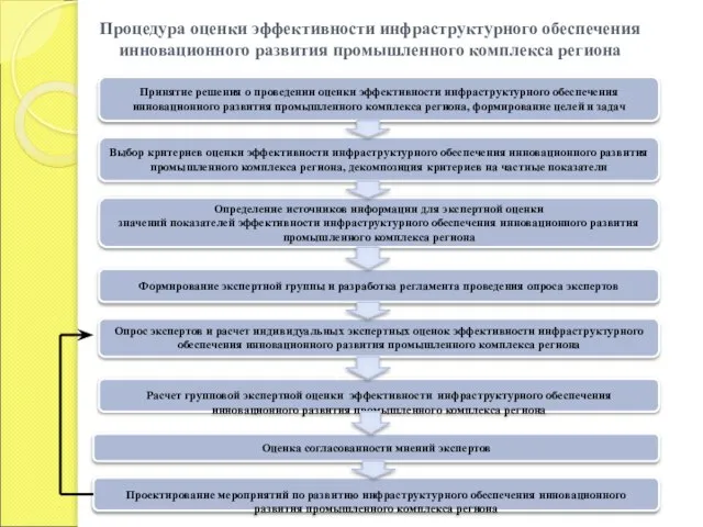 Процедура оценки эффективности инфраструктурного обеспечения инновационного развития промышленного комплекса региона Принятие решения