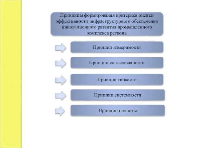 Принципы формирования критериев оценки эффективности инфраструктурного обеспечения инновационного развития промышленного комплекса региона