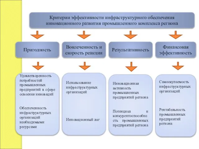 Критерии эффективности инфраструктурного обеспечения инновационного развития промышленного комплекса региона Пригодность Вовлеченность и