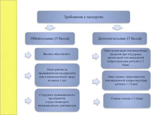 Требования к экспертам Обязательные (3 балла) Дополнительные (3 балла) Высшее образование Опыт