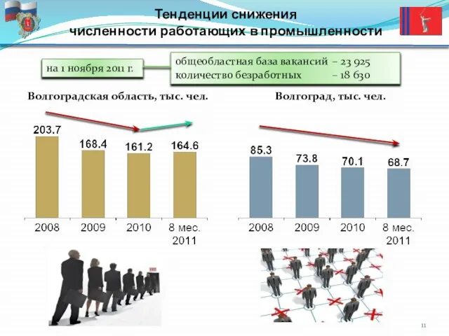 Тенденции снижения численности работающих в промышленности Волгоградская область, тыс. чел. Волгоград, тыс.