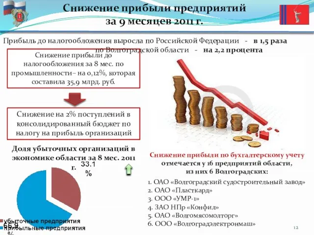 Снижение прибыли предприятий за 9 месяцев 2011 г. Снижение прибыли по бухгалтерскому