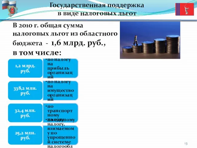 Государственная поддержка в виде налоговых льгот В 2010 г. общая сумма налоговых