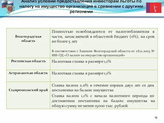 Анализ условий предоставления инвесторам льготы по налогу на имущество организаций в сравнении с другими регионами