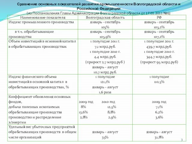 Сравнение основных показателей развития промышленности Волгоградской области и Российской Федерации (из Постановления