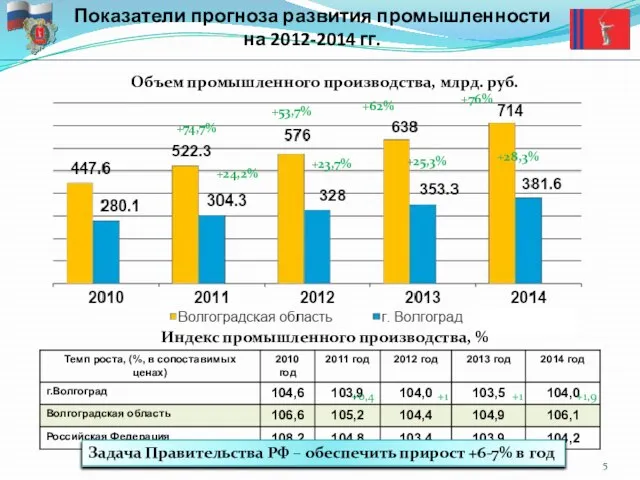 Показатели прогноза развития промышленности на 2012-2014 гг. Объем промышленного производства, млрд. руб.