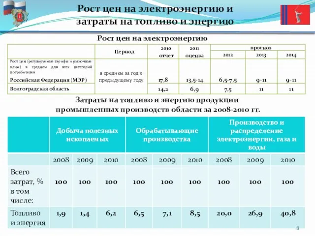 Рост цен на электроэнергию и затраты на топливо и энергию Затраты на