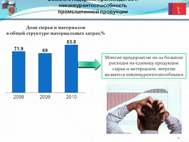 Высокие издержки производства и неконкурентоспособность промышленной продукции Доля сырья и материалов в