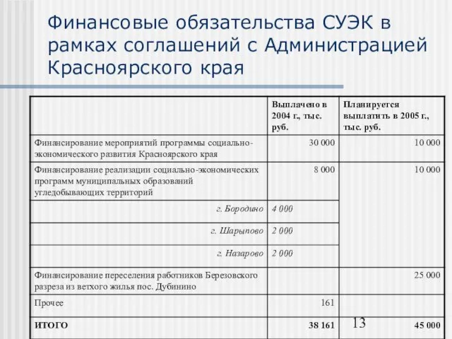 Финансовые обязательства СУЭК в рамках соглашений с Администрацией Красноярского края