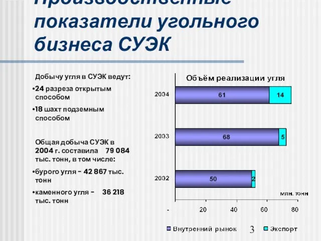 Производственные показатели угольного бизнеса СУЭК Добычу угля в СУЭК ведут: 24 разреза