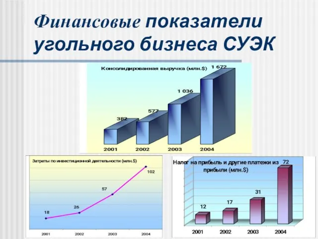 Финансовые показатели угольного бизнеса СУЭК