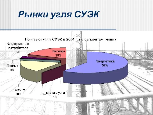 Рынки угля СУЭК