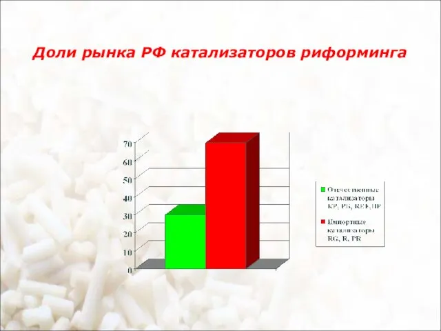 Доли рынка РФ катализаторов риформинга