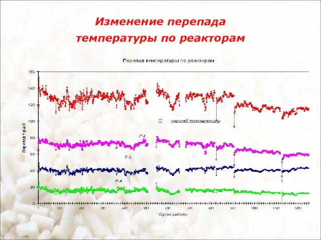 Изменение перепада температуры по реакторам