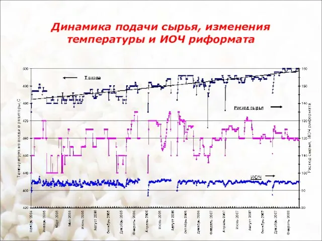 Динамика подачи сырья, изменения температуры и ИОЧ риформата