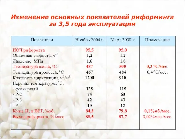 Изменение основных показателей риформинга за 3,5 года эксплуатации